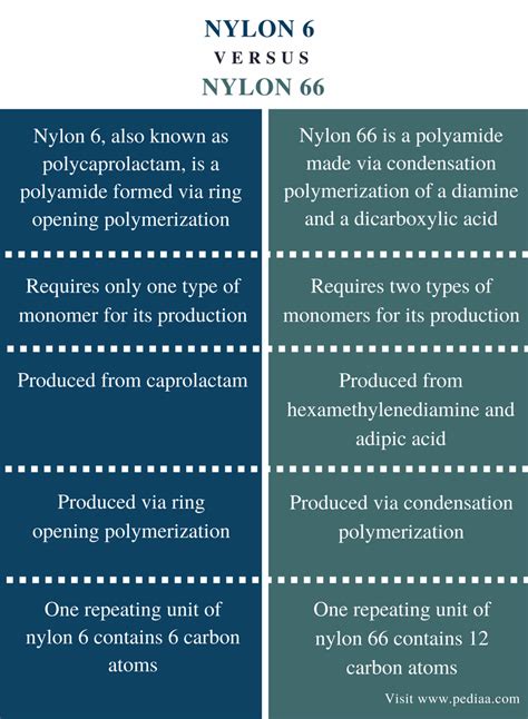 nylon 6 vs nylon 66